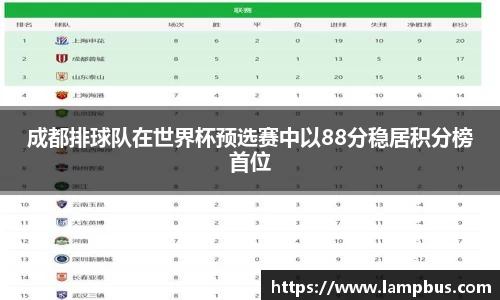 成都排球队在世界杯预选赛中以88分稳居积分榜首位